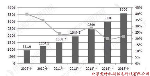 地理信息产业前景预测 三大发展趋势显现